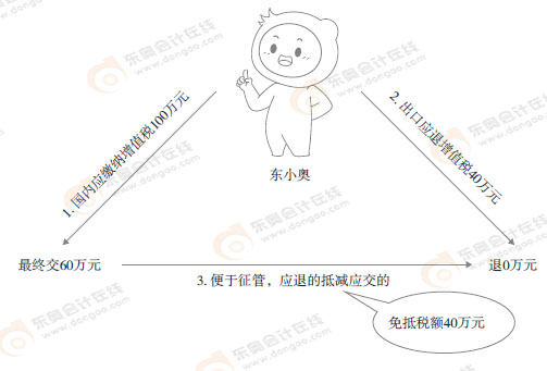 初級會計(jì)實(shí)務(wù)漫畫