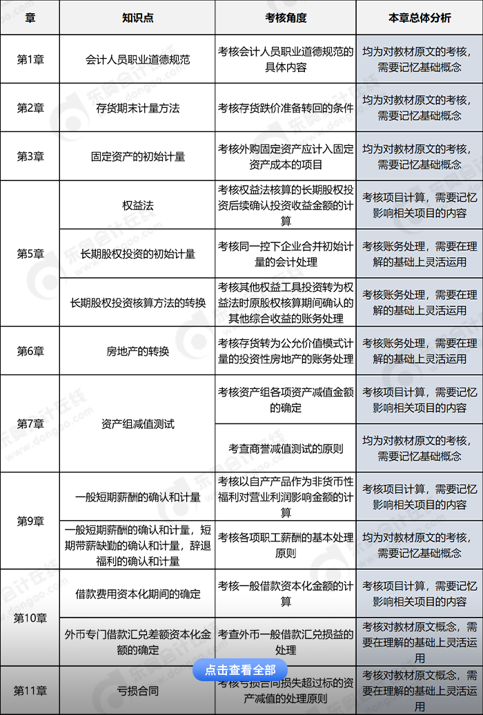 中級會(huì)計(jì)實(shí)務(wù)客觀題