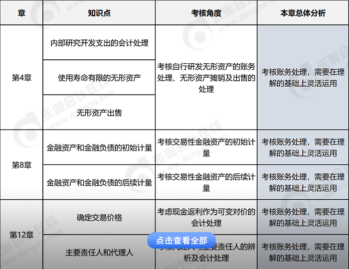 中級會(huì)計(jì)實(shí)務(wù)主觀題