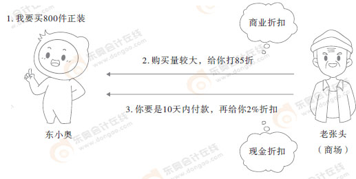 初級(jí)會(huì)計(jì)漫畫