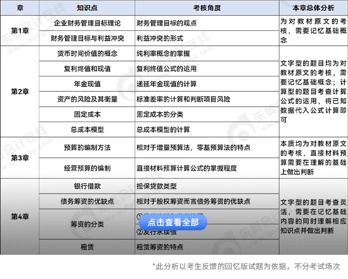 中級(jí)會(huì)計(jì)財(cái)務(wù)管理客觀題考點(diǎn)