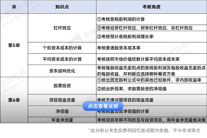 中級(jí)會(huì)計(jì)財(cái)務(wù)管理主觀題考點(diǎn)