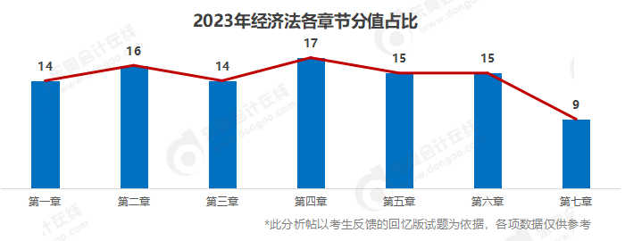 中級會計經濟法章節(jié)分布