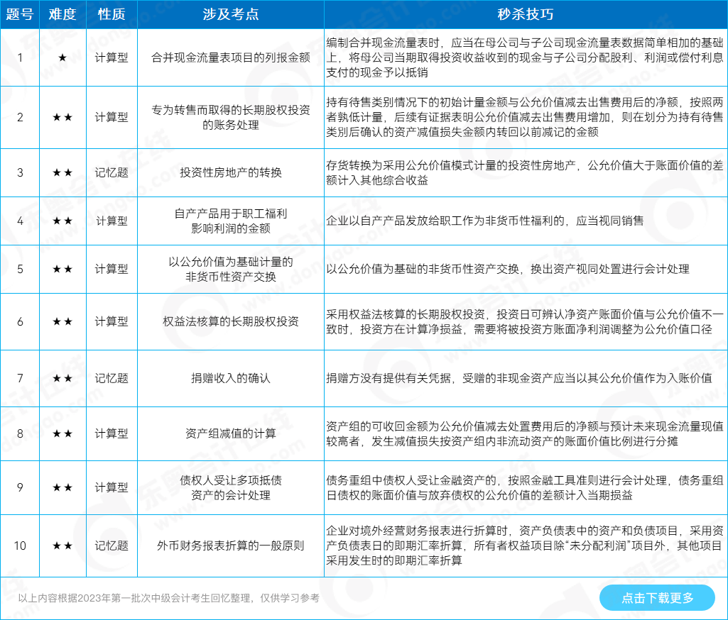 中級會計實務(wù)單選題