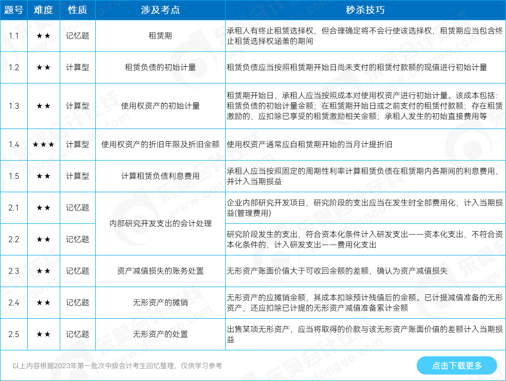 中級會計實務(wù)計算分析題