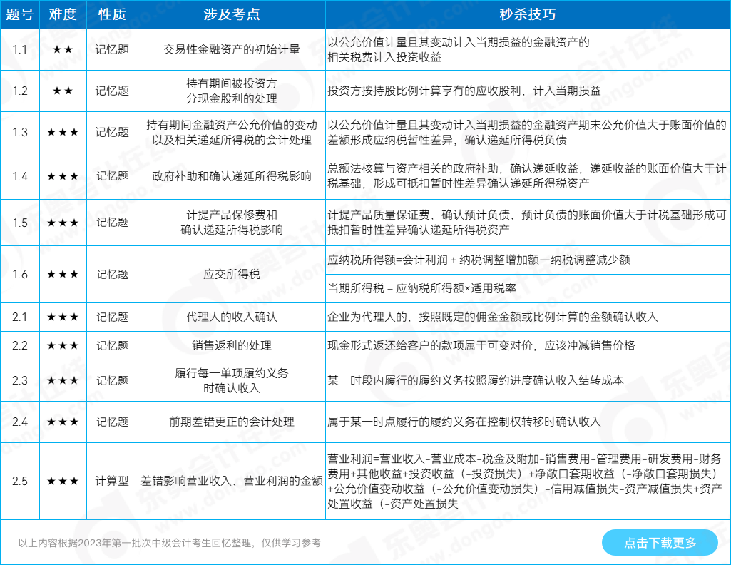 中級會計實務(wù)綜合題