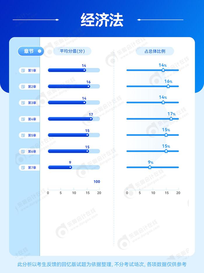 中級(jí)會(huì)計(jì)2023年經(jīng)濟(jì)法分值占比