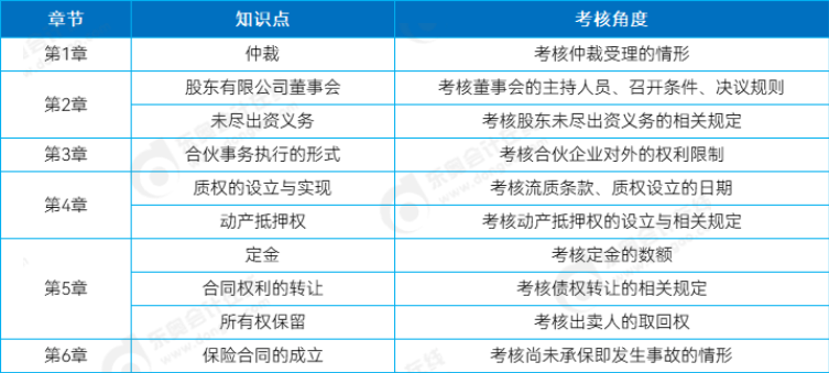 中級(jí)會(huì)計(jì)經(jīng)濟(jì)法主觀題考點(diǎn)