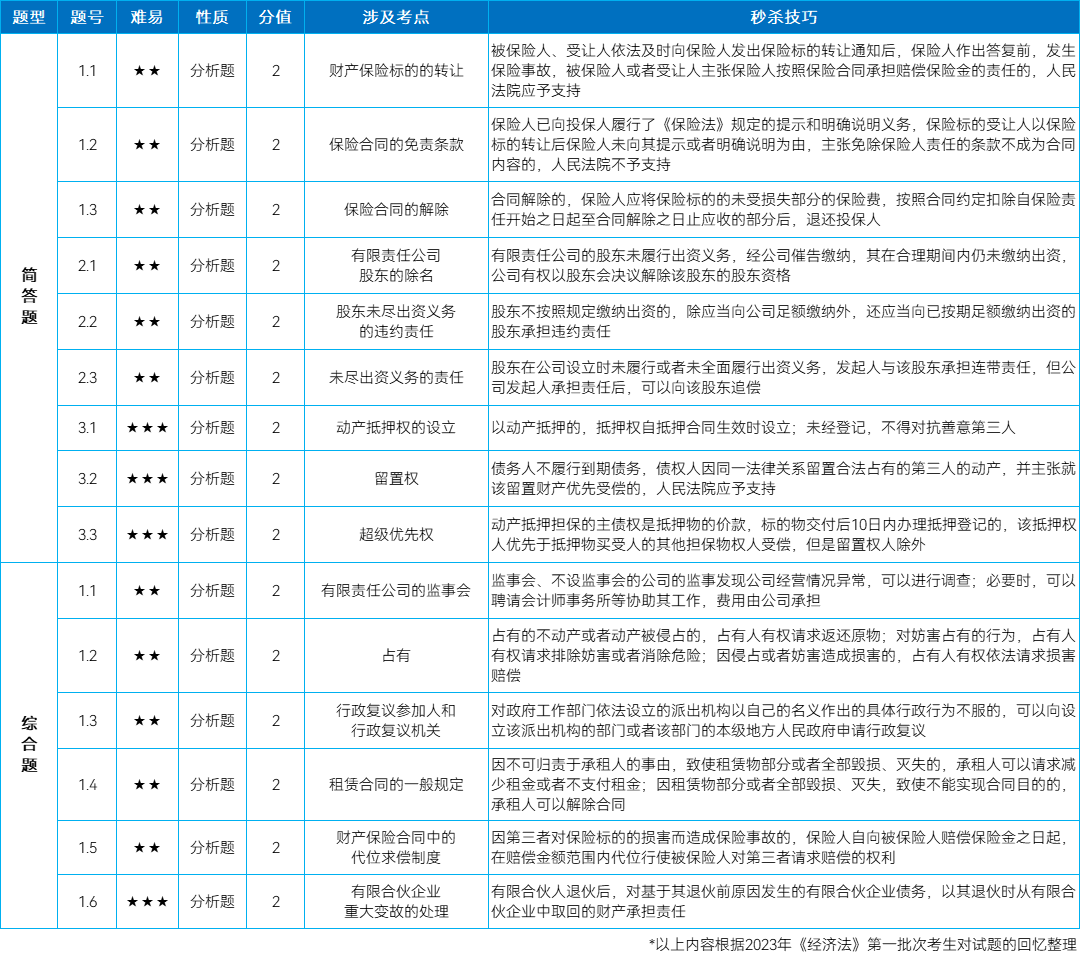 中級會計考試經(jīng)濟法考點回憶