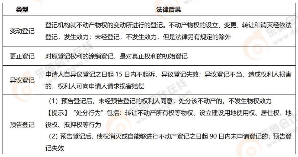 不動(dòng)產(chǎn)登記類型