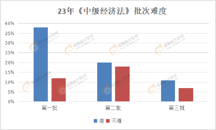 中級會計《經(jīng)濟法》各批次難度