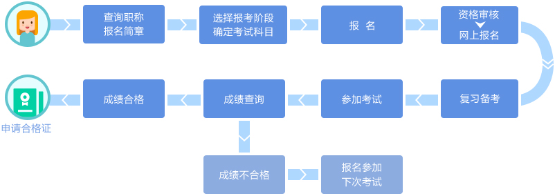 初級會計考試流程
