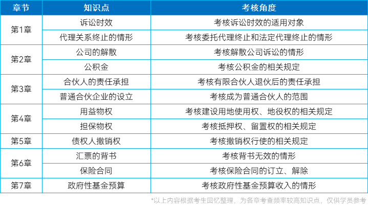 經(jīng)濟法客觀題考點