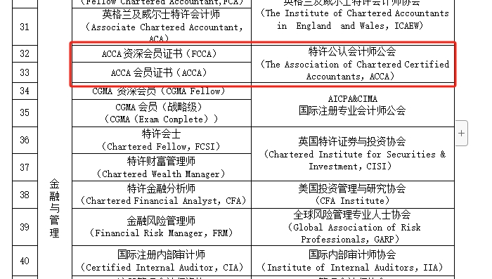 上海市境外職業(yè)資格證書認(rèn)可清單內(nèi)容節(jié)選：