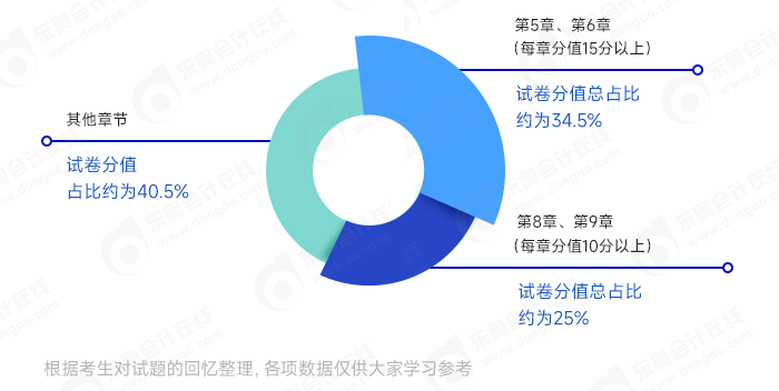 中級財務(wù)管理重點(diǎn)章節(jié)