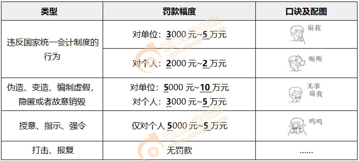 初級會計經(jīng)濟(jì)法基礎(chǔ)趣味小口訣