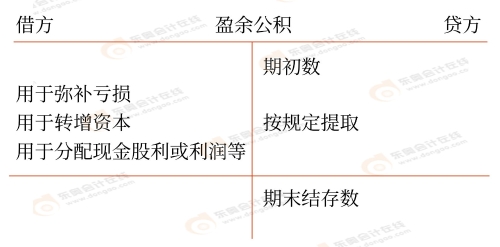 初級會計(jì)知識點(diǎn)