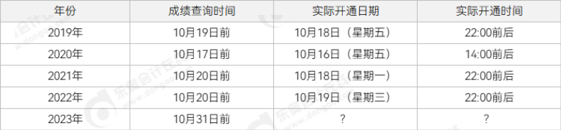 2019~2022中級(jí)會(huì)計(jì)考試成績發(fā)布時(shí)間
