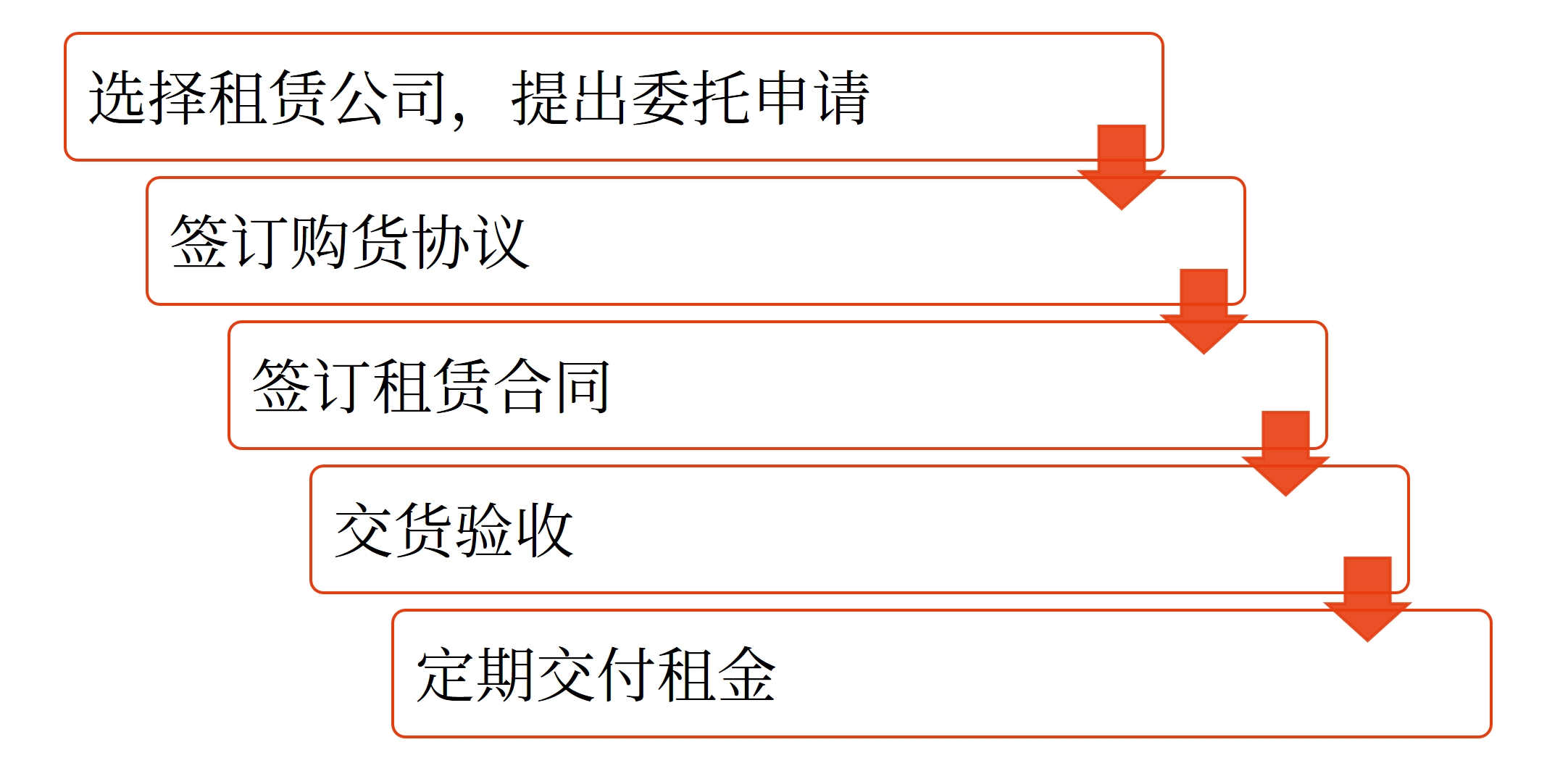 租賃的基本程序