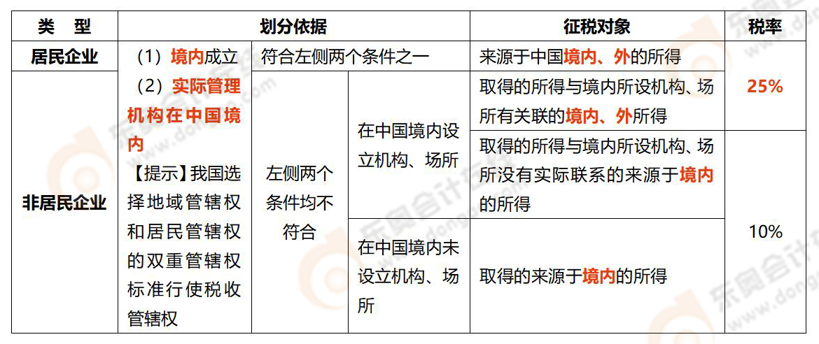 《涉稅服務(wù)實(shí)務(wù)》易錯易混知識點(diǎn)