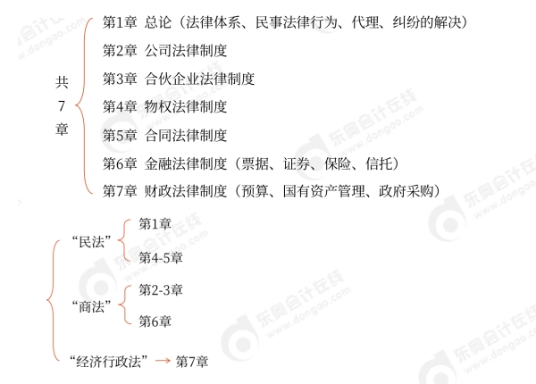 中級(jí)會(huì)計(jì)經(jīng)濟(jì)法講什么