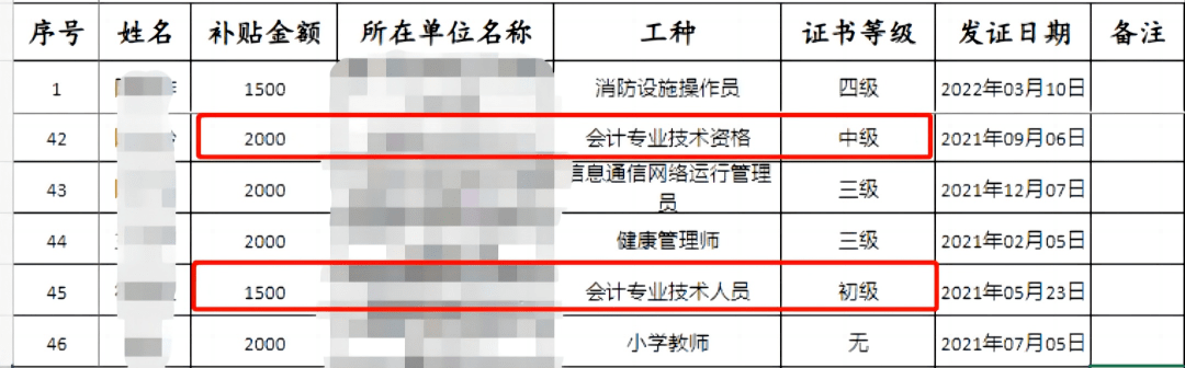 中級(jí)會(huì)計(jì)福建省福州市：補(bǔ)貼2000元