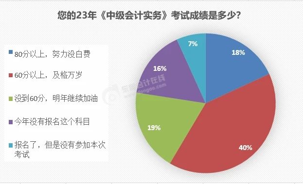中級(jí)會(huì)計(jì)實(shí)務(wù)合格率