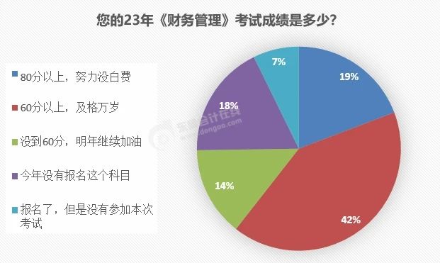 中級(jí)會(huì)計(jì)財(cái)管合格率
