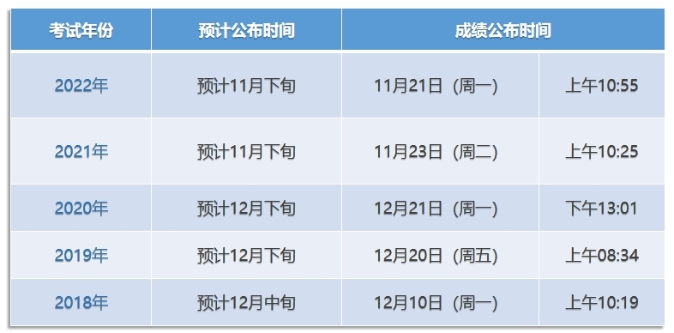 歷年成績公布
