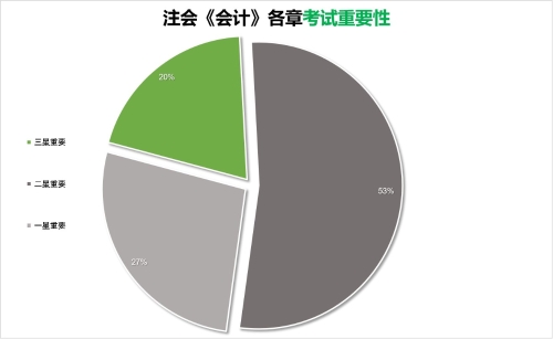 會(huì)計(jì)考試重要性