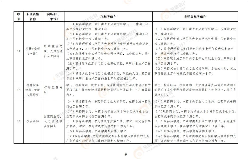 中級會計一建的報名門檻從“?？茖W(xué)歷，工作滿6年”調(diào)整為“?？茖W(xué)歷，工作滿4年”