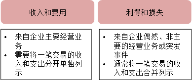 利潤(rùn)表