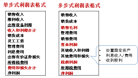 利潤(rùn)表2