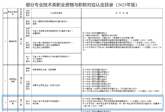 部分專業(yè)技術(shù)類職業(yè)資格與職稱對應(yīng)認(rèn)定目錄