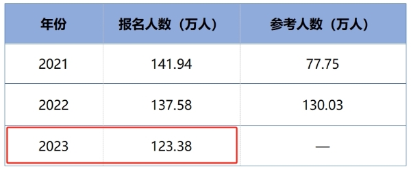 報(bào)名人數(shù)