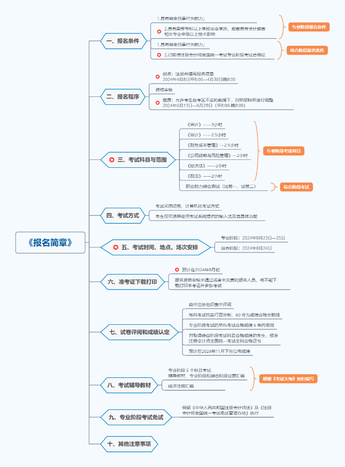 《報(bào)名簡(jiǎn)章》