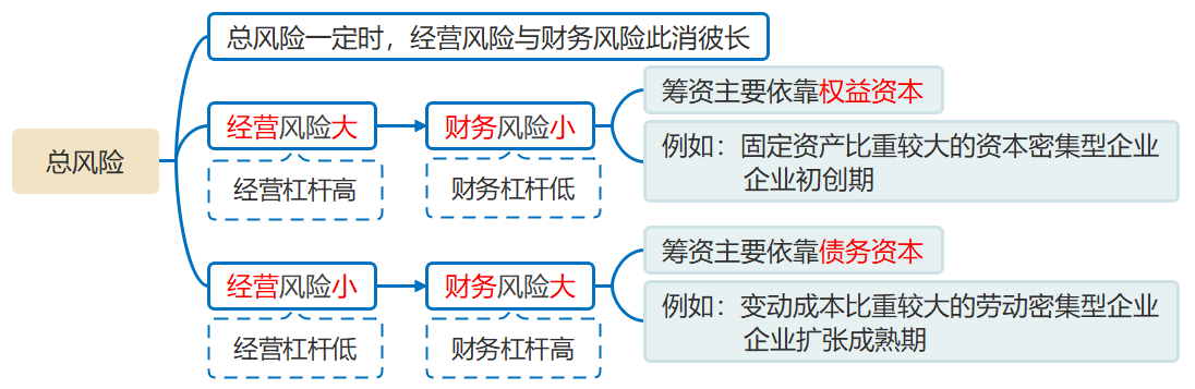 總風(fēng)險