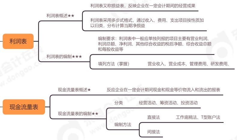 初級會計思維導(dǎo)圖