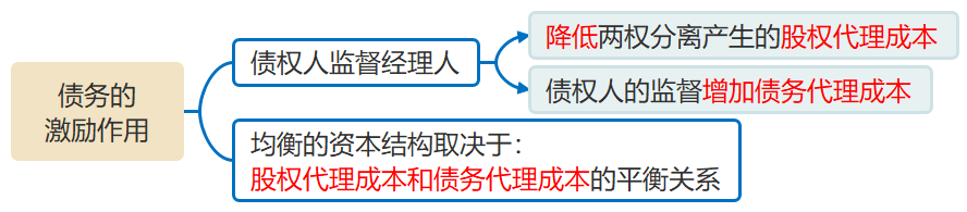 債務的激勵作用