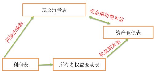 財(cái)務(wù)報(bào)表的關(guān)聯(lián)性