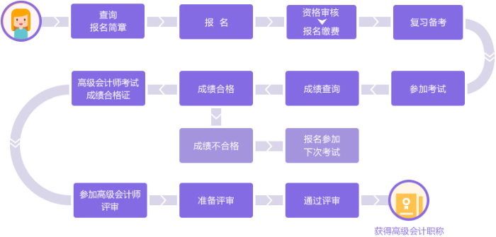 高級會計(jì)師考試流程