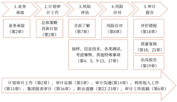 審計業(yè)務(wù)流程
