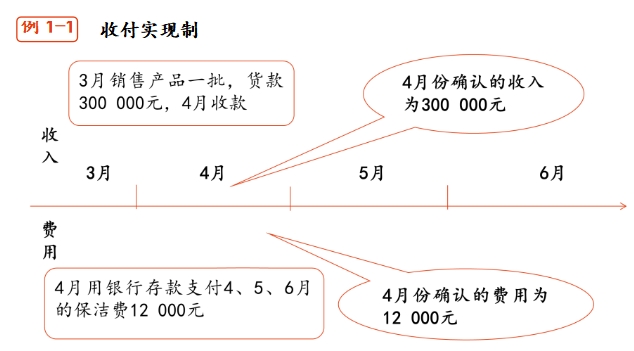 收付實現制