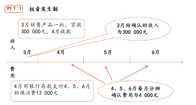 權責發(fā)生制