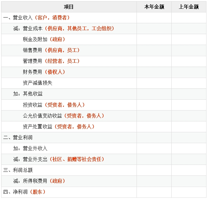 中級會計從利潤表看利益相關者