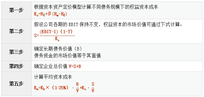 中級會計公司價值分析法——步驟