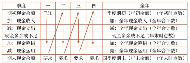 預(yù)算編制順序和全年數(shù)的計算