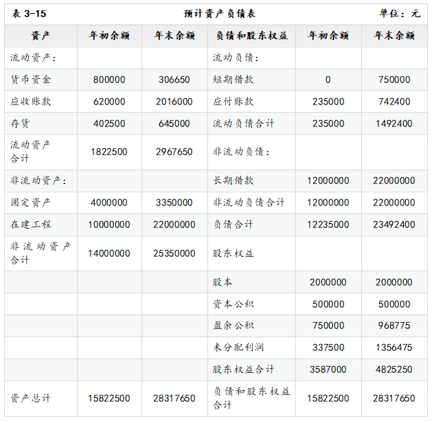 預(yù)計資產(chǎn)負債表的編制