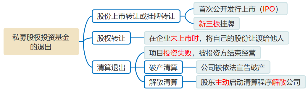 私募股權投資基金的退出