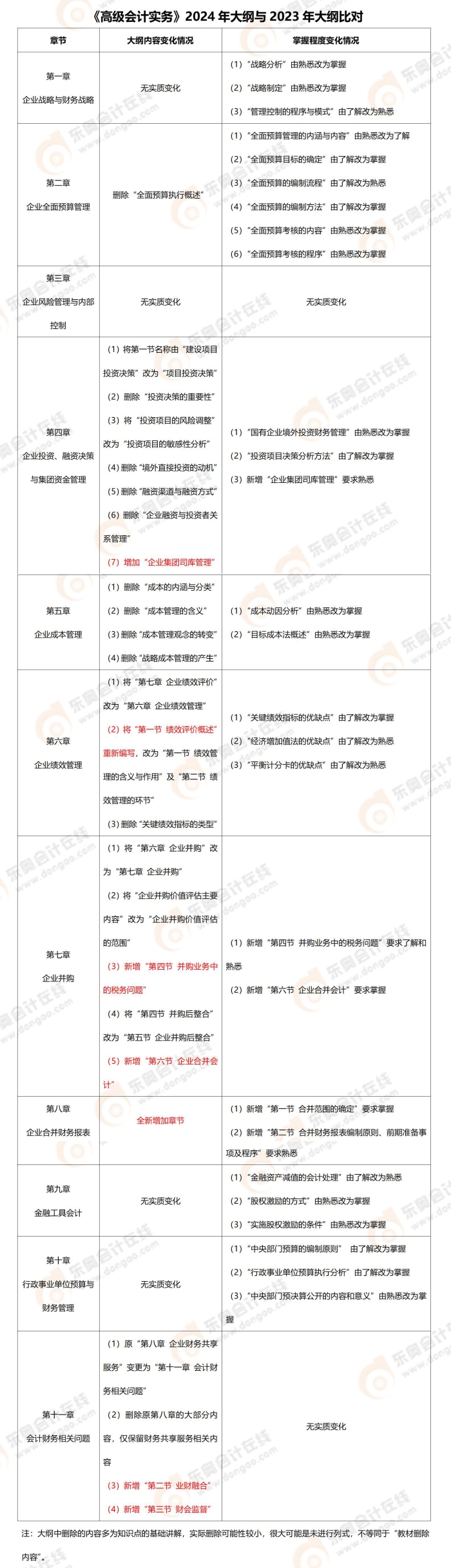 《高級(jí)會(huì)計(jì)實(shí)務(wù)》2024年大綱與2023年大綱比對(duì)